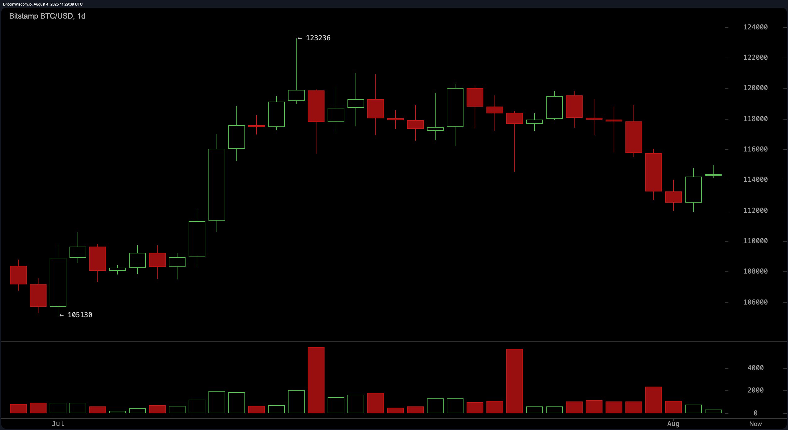Bitcoin Price Watch: Bulls Fight to Regain Momentum After Pullback