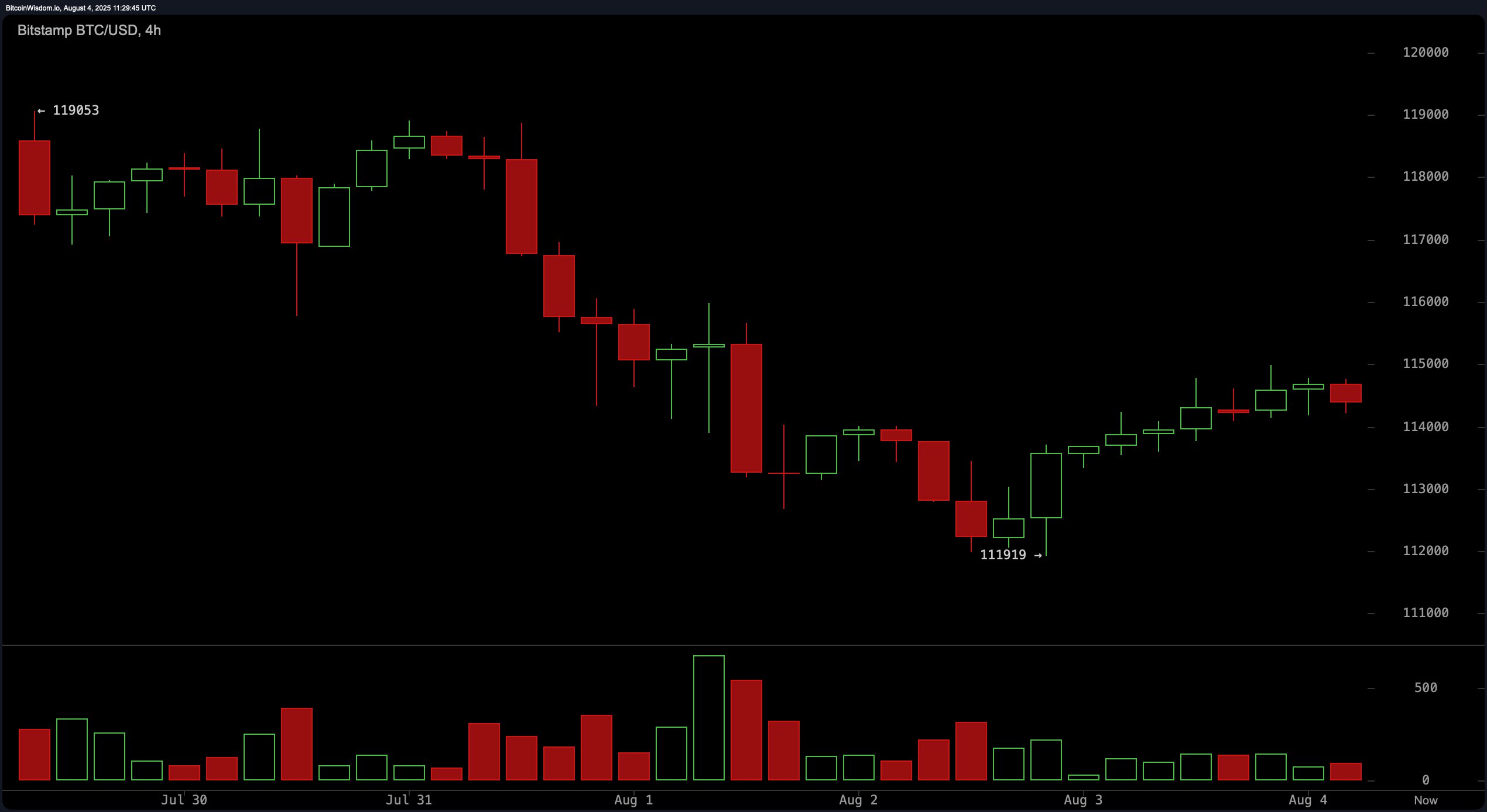 Bitcoin Price Watch: Bulls Fight to Regain Momentum After Pullback