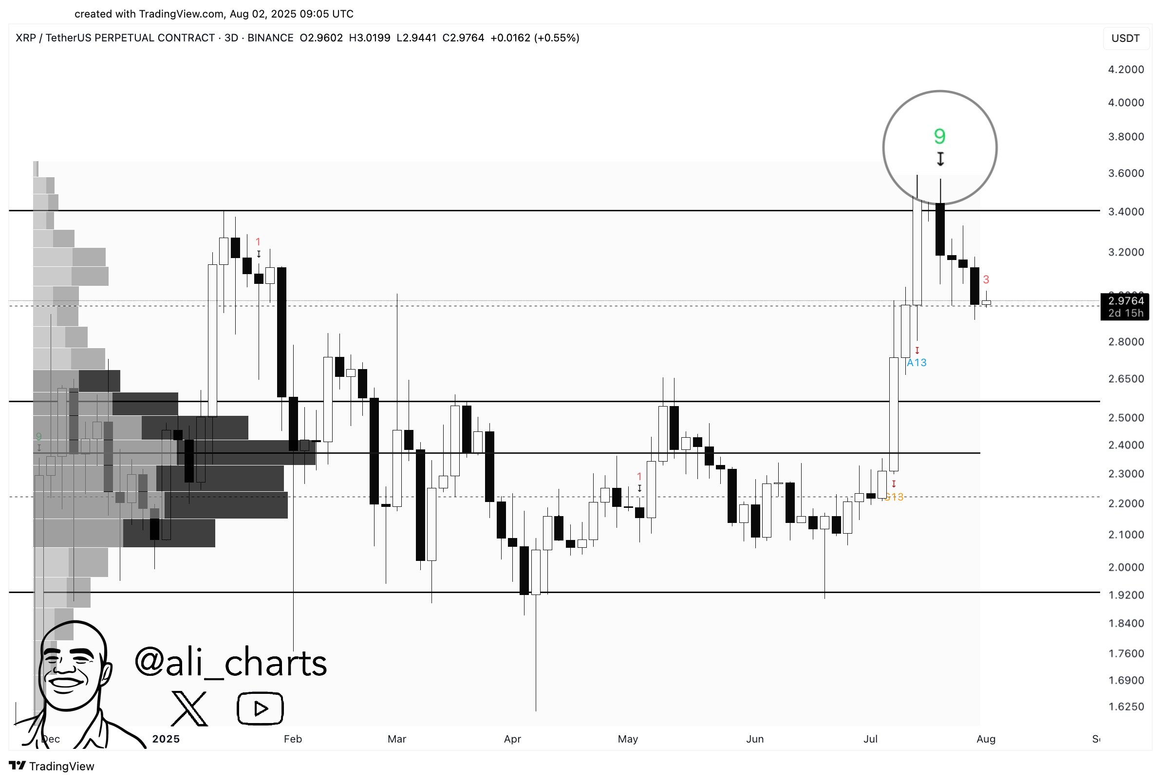 XRP TD Sequential Ali Martinez