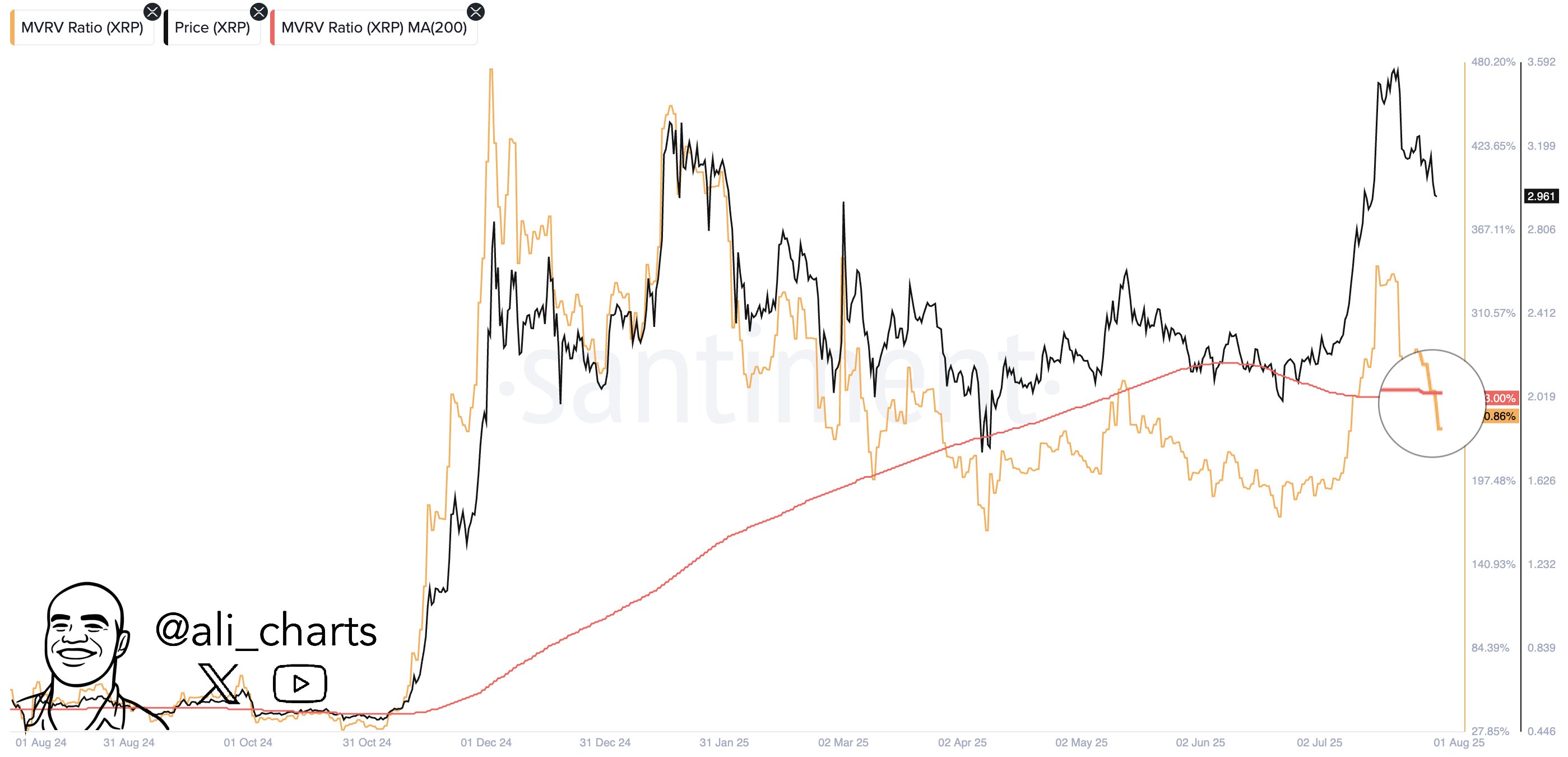 XRP MVRV Ratio Death Cross Ali Martinez