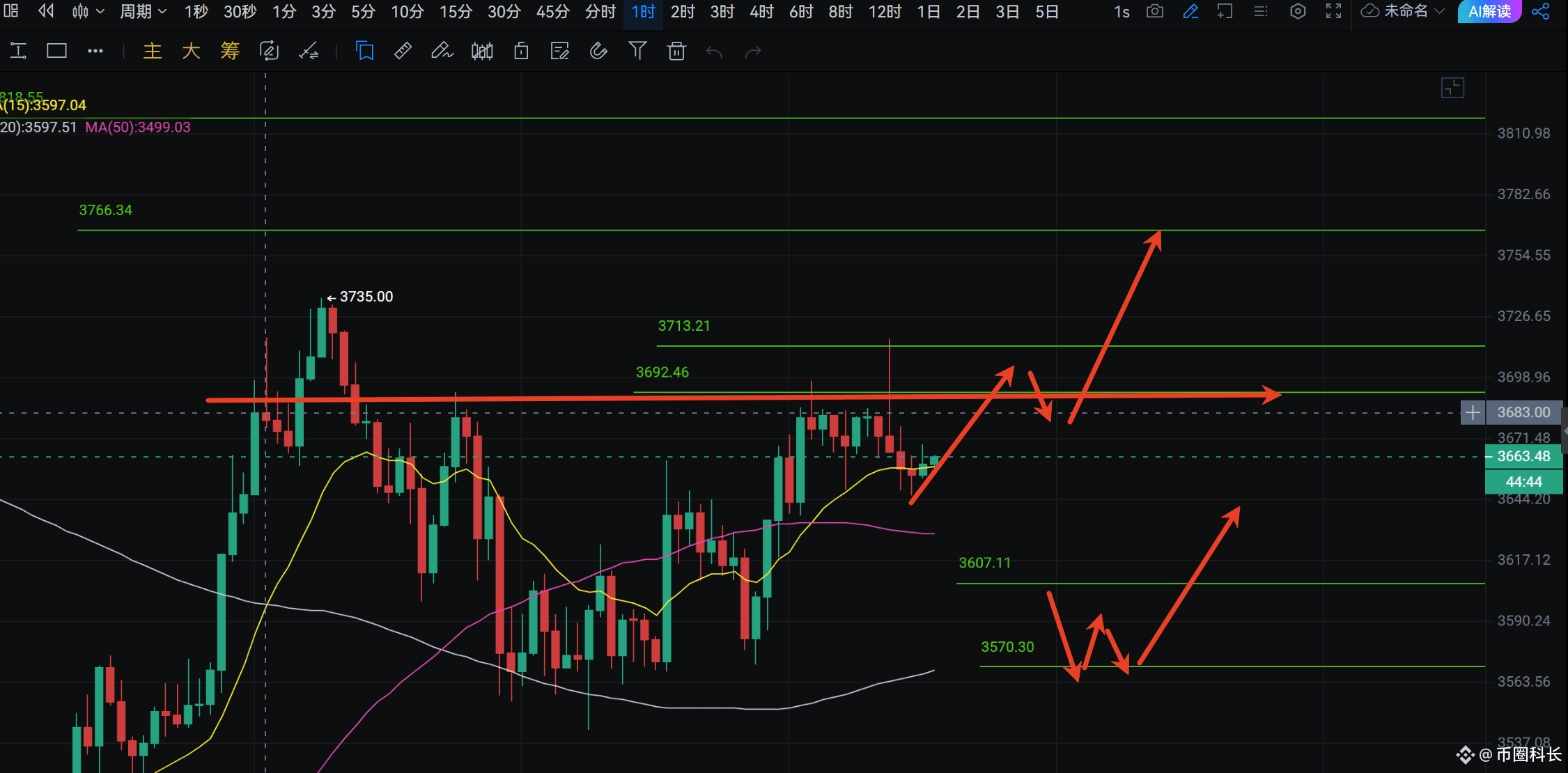 Short-term analysis of BTC/SOL/ETH contracts on August 7th - with trading suggestions:
The rebound arrived as expected, but the height remains to be determined. The recent daily chart is still characterized by volatile trading until it breaks through the EMA15, so a strong short-term trend is not necessary.
$BTC short-term strategy: Go long on the right side of the 114900 support/resistance swap. After the 114900 support/resistance swap, target upward resistance at 116200 and 117300. Target support at 113700 and 113200 for a rebound.
$SOL go long on the right side of the 168 support/resistance swap, target resistance at 170 and 173. Target support at 164 and 162.
$ETH E-sub short-term strategy: Go long on the right side of the 3690 support/resistance swap, target upward resistance at 3713 and 3766. Target support at 3607 and 3570.
#ETH whales increase holdings #nextFederal Reserve Chair