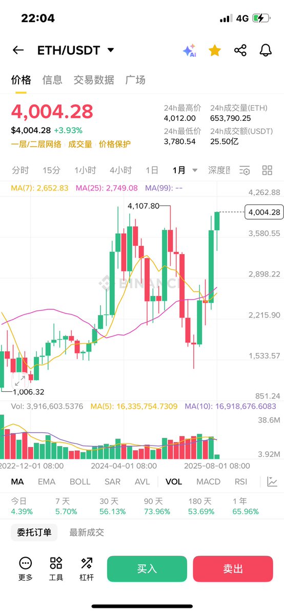 Ether has nearly tripled in less than two months, and it's about to break new highs. Guys, are you all short? Or else you'll be bombarded with orders. The bull market is back! Altcoin season is upon us.

$ETH shows no signs of large sell-offs, indicating that large whales and institutions have accumulated enough chips at the bottom. The current pause is to allow undecided investors to exit, easing the pressure to pull the price up before continuing to push it up. Since most investors are reluctant to sell, the price is barely moving. This upward trend will only last for a period of time, with the next stage being between 4100 and 4200. It's a simple logic: if this is a double top, are institutions fools not selling? Since they're not selling, there must be a higher top. When institutions start selling, that's when the top is formed.
#eth #bnb