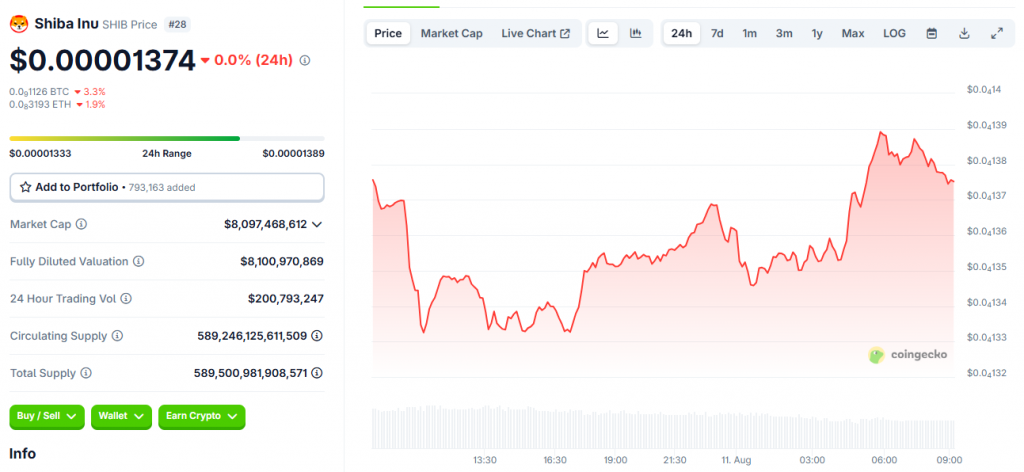 SHIB is trading at $0.00001374