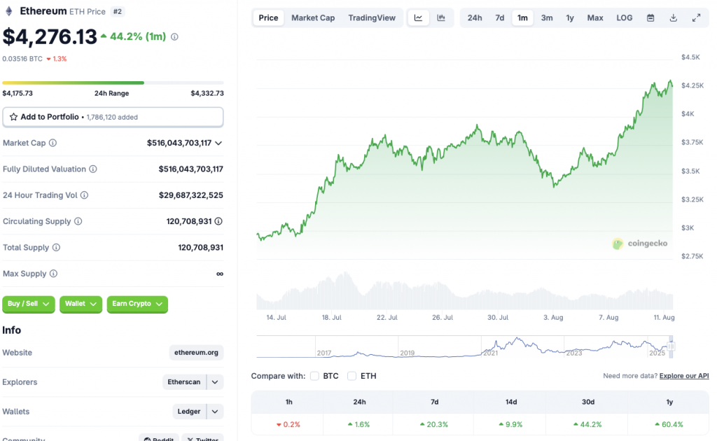 Ethereum ETH price chart
