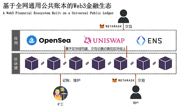 为何Web3金融来到了“iPhone时刻”？