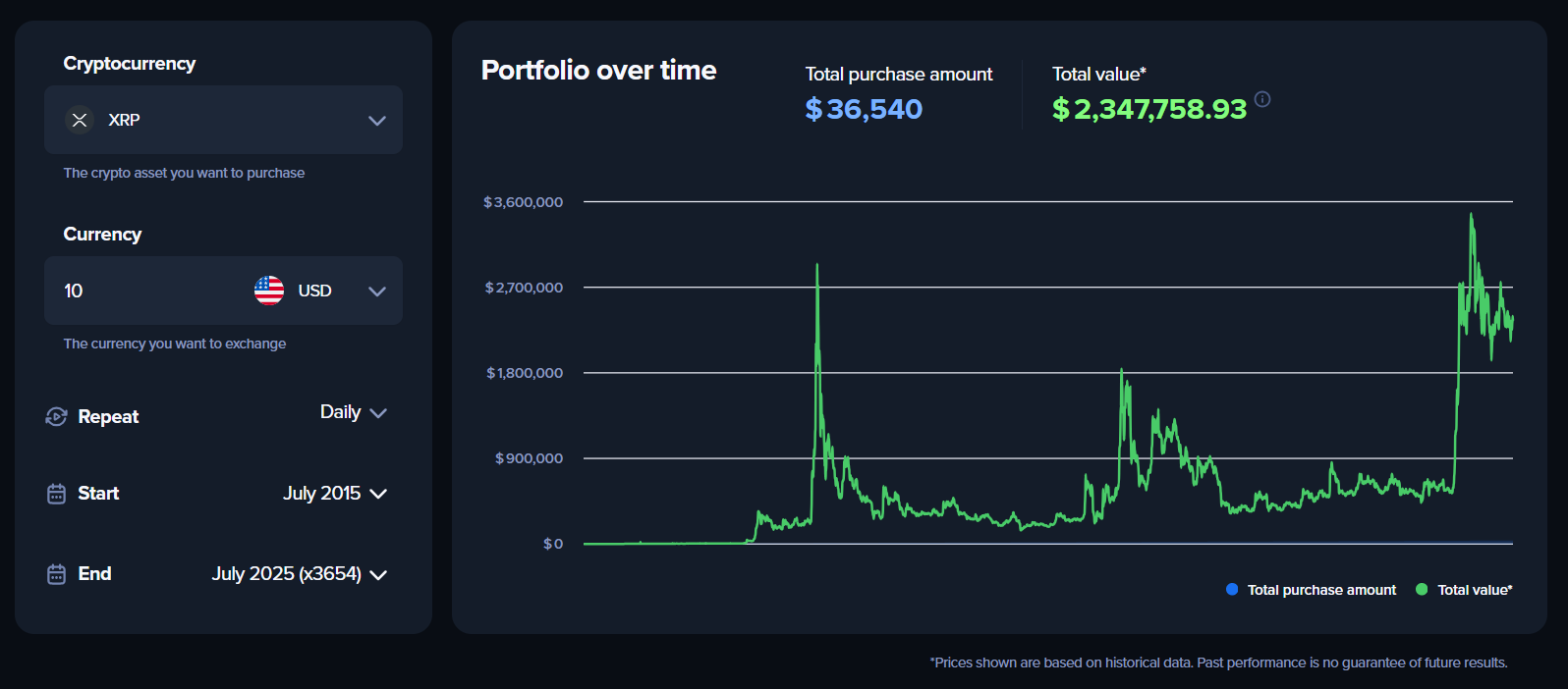 XRP DCA Results Uphold