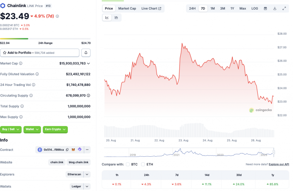 Chainlink price chart
