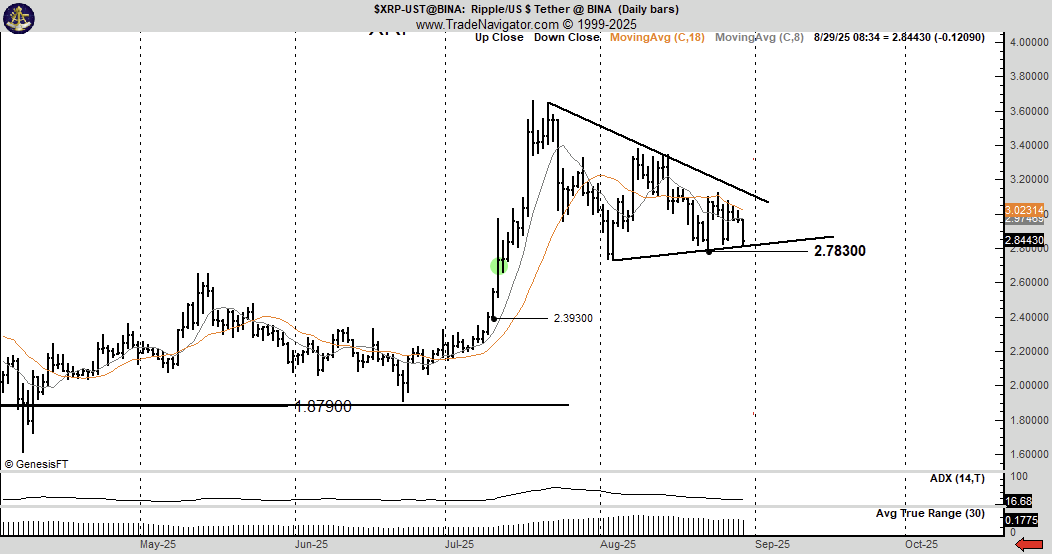 传奇交易员 Peter Brandt 发布加密货币警报，警告比特币 (BTC)、XRP 发出看跌信号