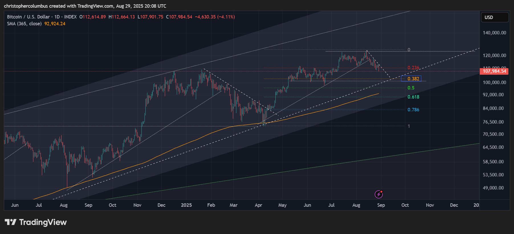 “突破前的震荡”——预测2021年5月比特币崩盘的交易员表示，比特币正在经历经典的冲动性上涨