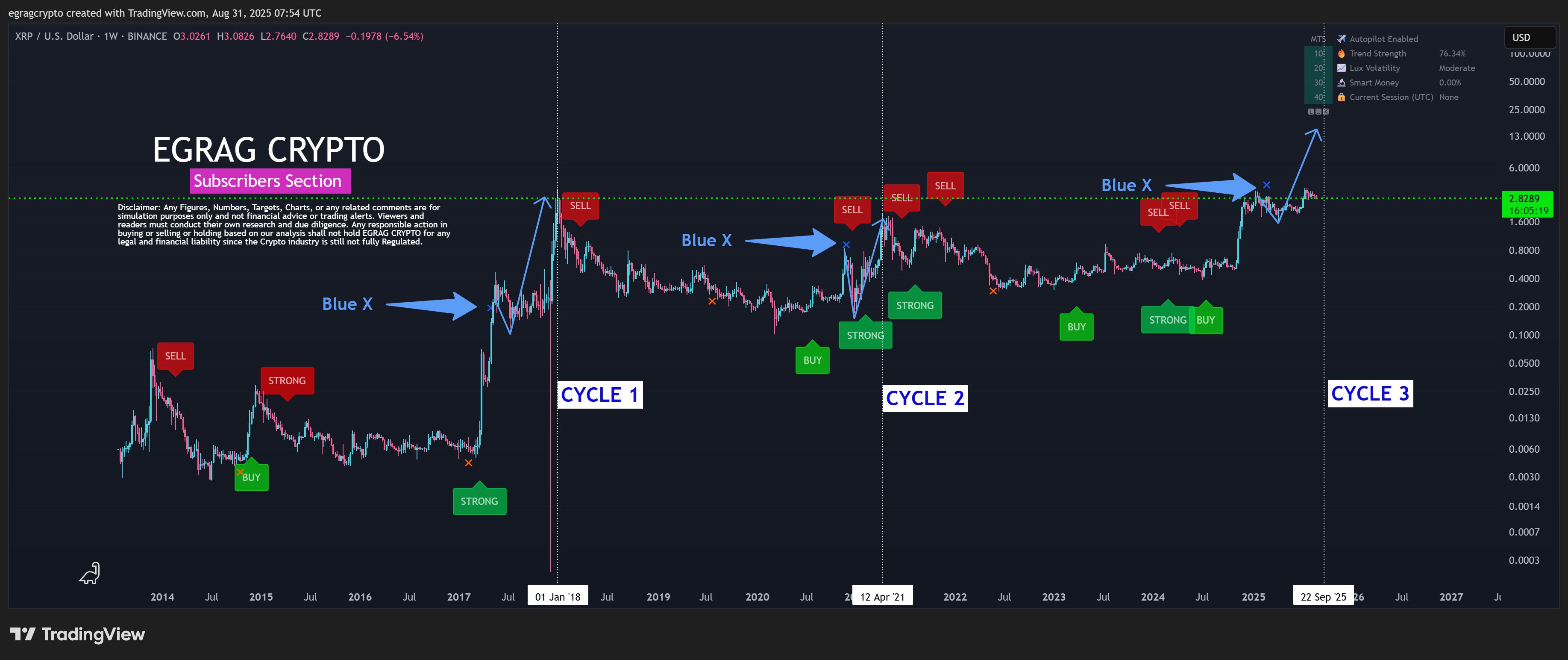 XRP Blue X Prints in Previous Cycles EGRAG Crypto