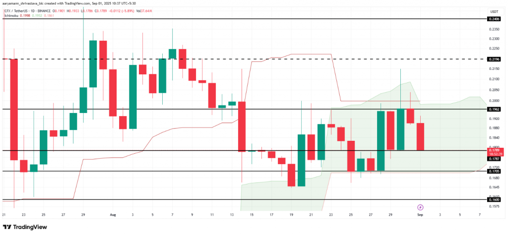 CFX/USDT daily chart showing candlestick patterns and trading volume