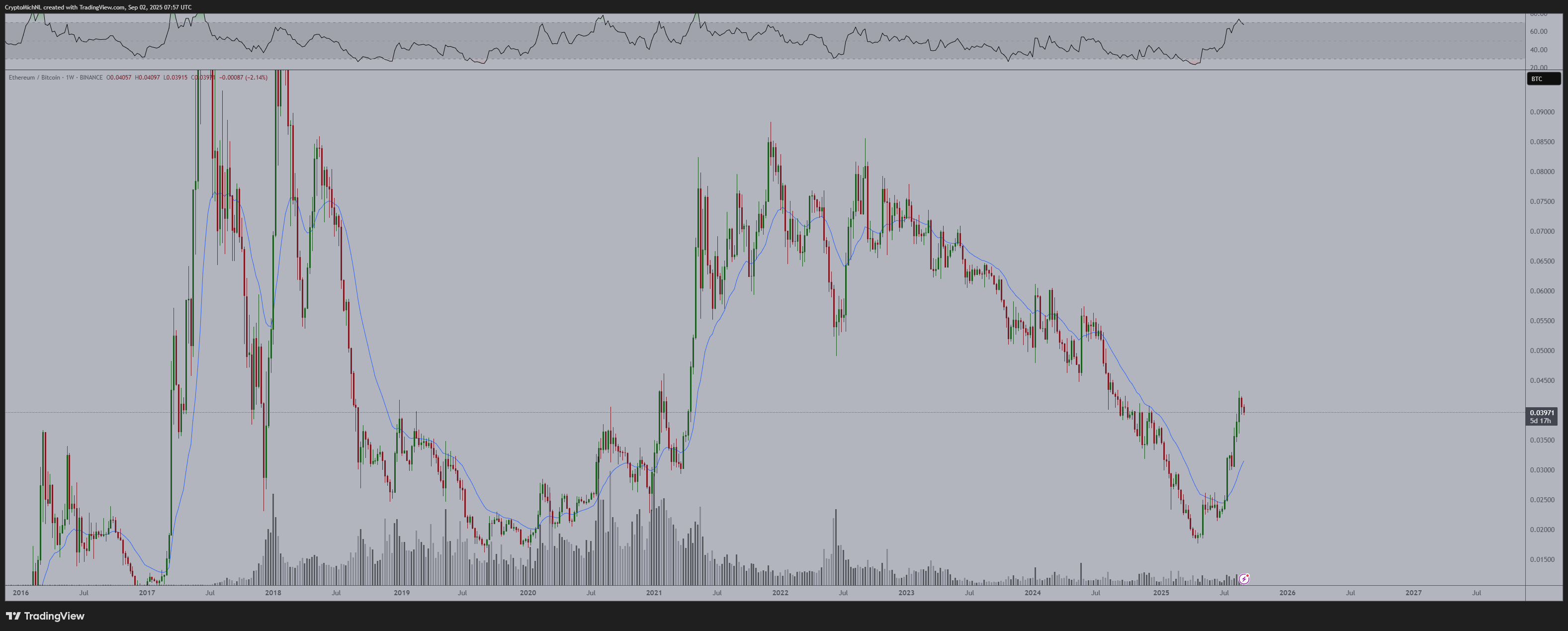 Ethereum Against Bitcoin Michael van de Poppe