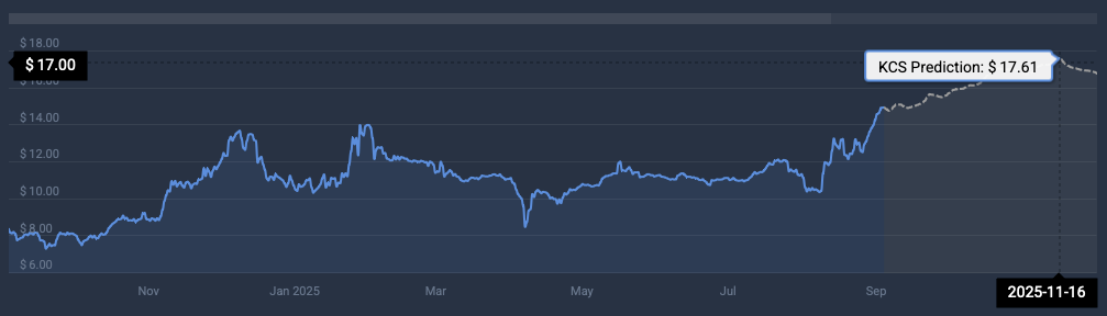 KuCoin price prediction