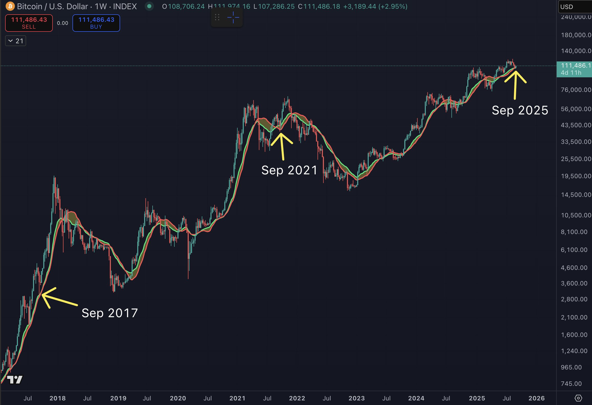 Cowen Bitcoin historical chart