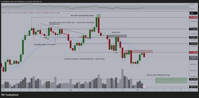 A candlestick chart displaying Bitcoin price movements over time. Red 和 green candles indicate price changes, with horizontal lines marking resistance and support levels. A blue trend line and annotations highlight key price points and the 20-Week EMA.