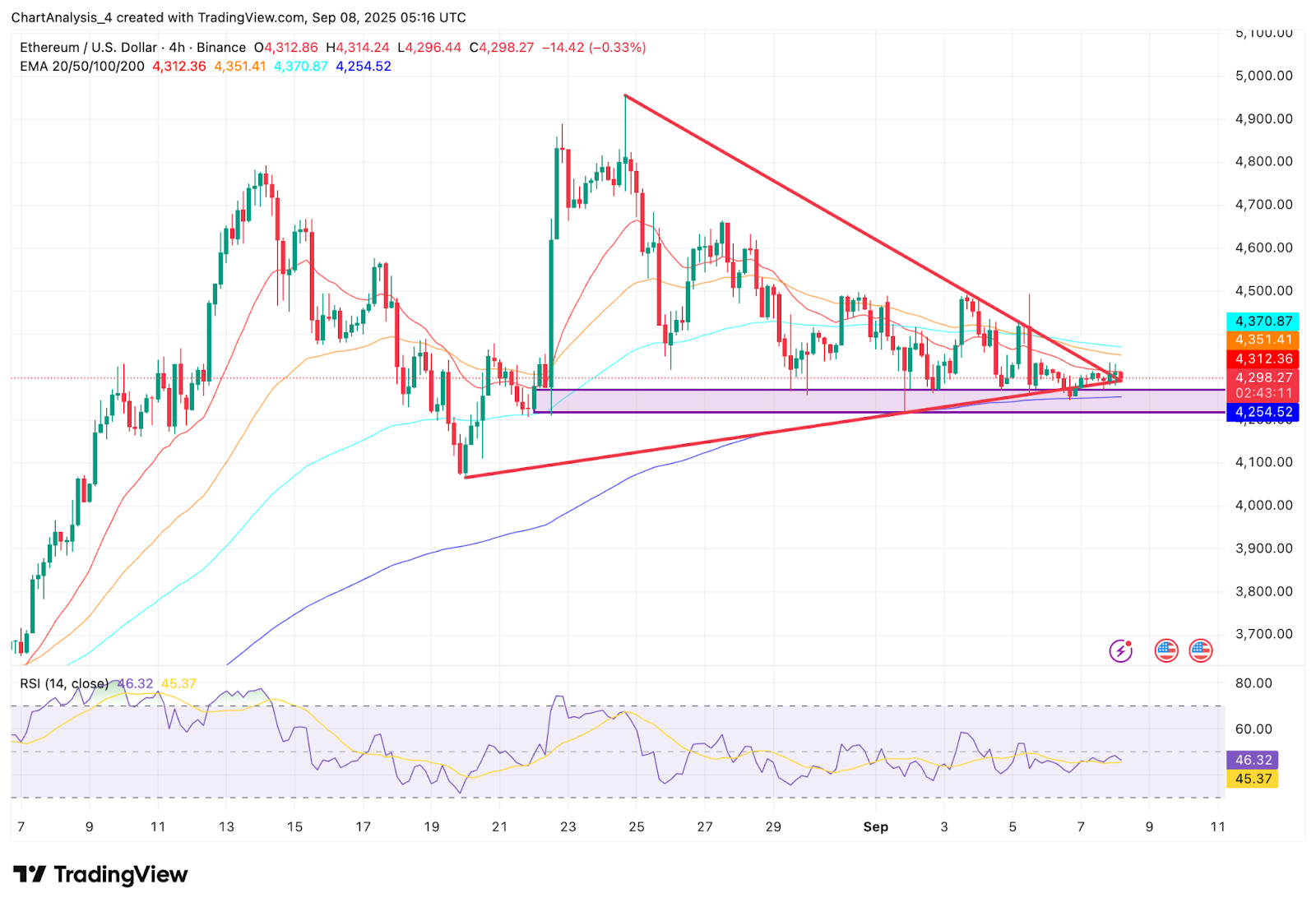 9月9日以太坊（ETH）價格預測