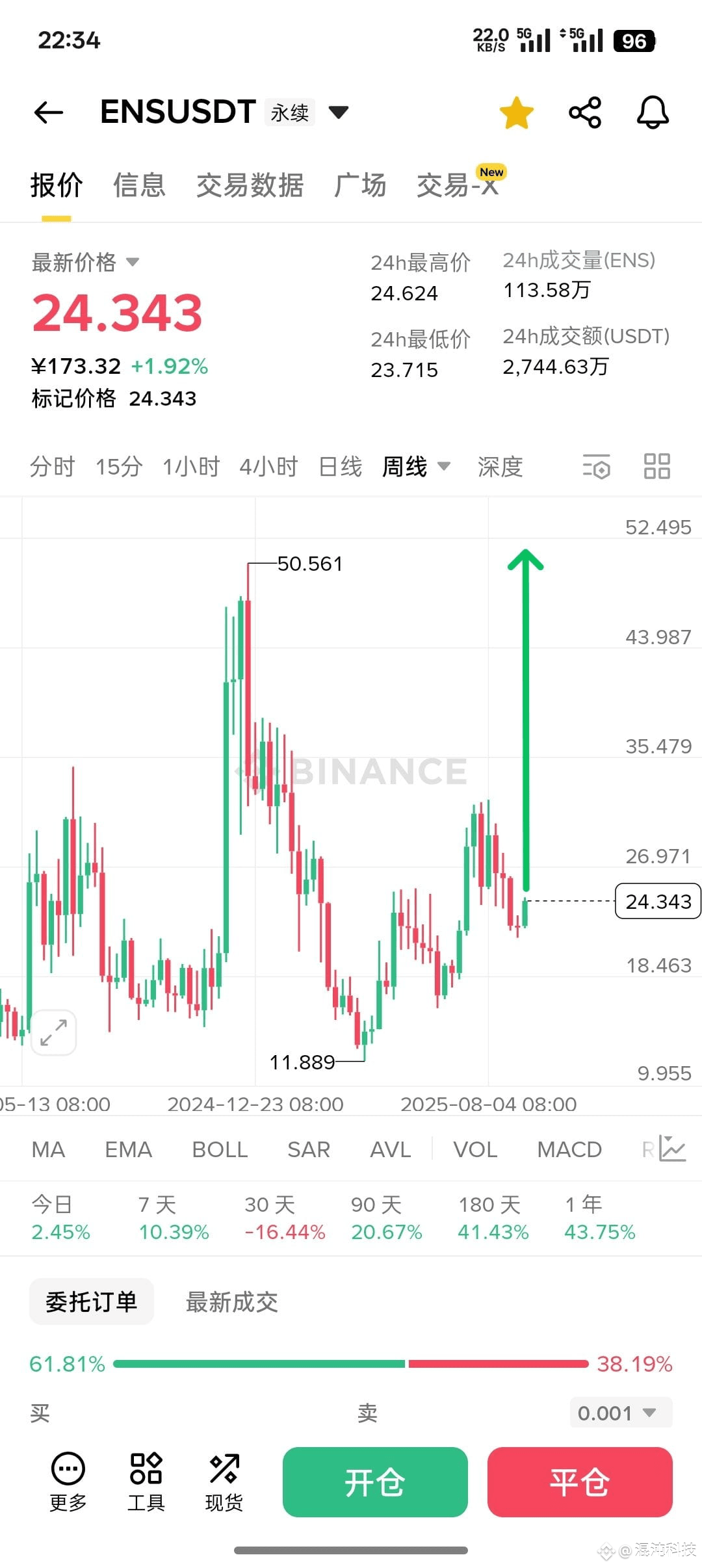 $INIT $ENS The altcoin frenzy is like a rooster swimming and Peppa Pig flying—a massive pump is indiscriminately pumping fuel into all altcoins! Go long, go long, go long! #CryptoMarketRebound
{future}(ENSUSDT)
{future}(INITUSDT)