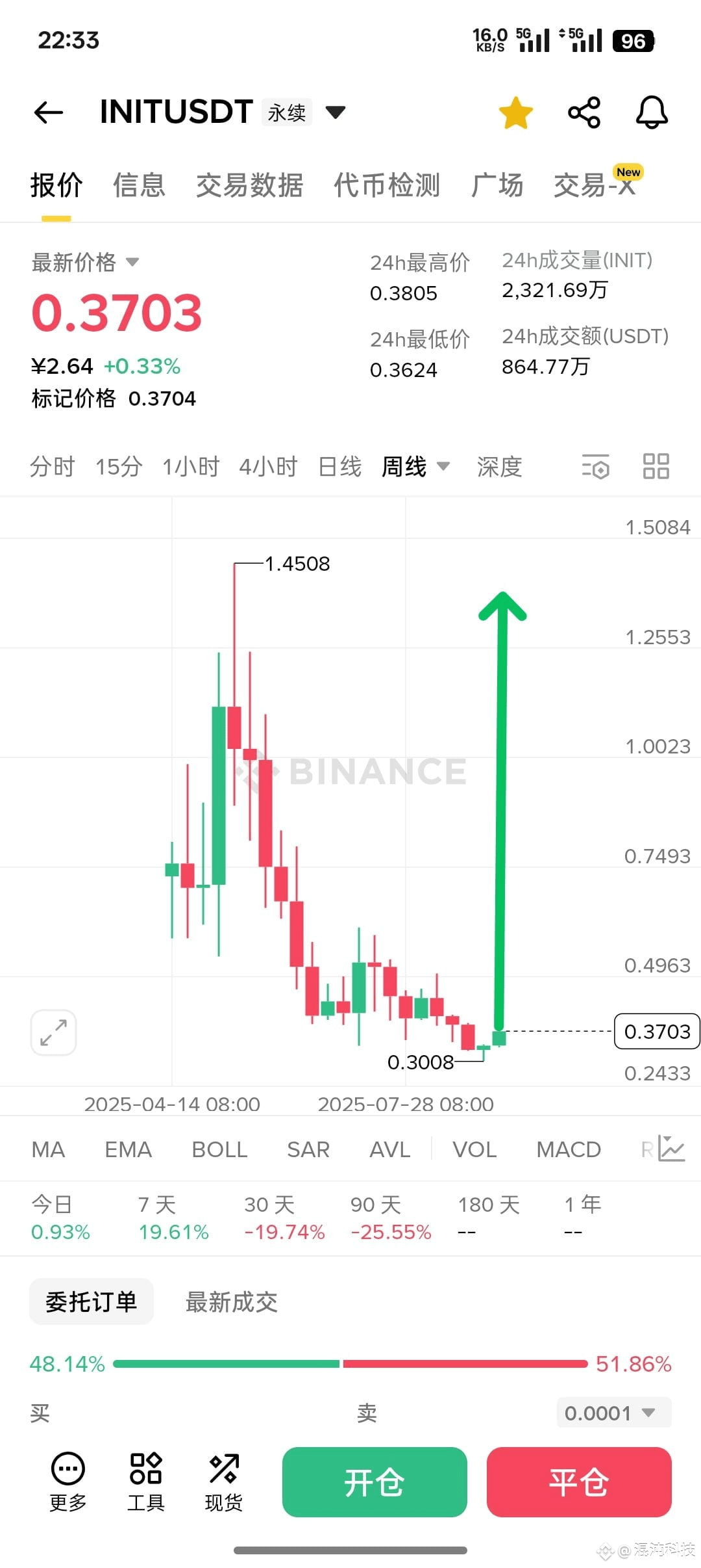 $INIT $ENS The altcoin frenzy is like a rooster swimming and Peppa Pig flying—a massive pump is indiscriminately pumping fuel into all altcoins! Go long, go long, go long! #CryptoMarketRebound
{future}(ENSUSDT)
{future}(INITUSDT)