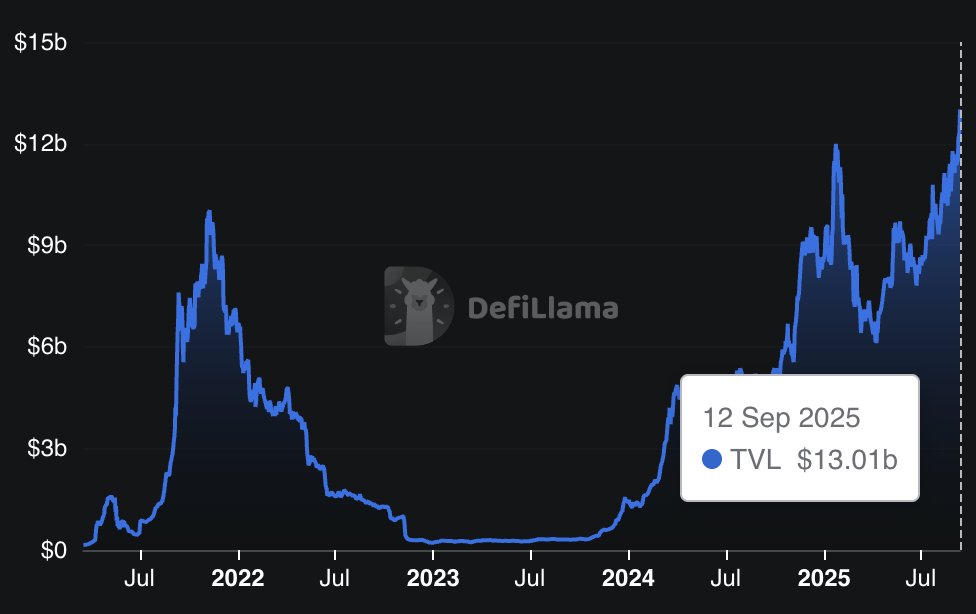 Breaking News: SOLANA DeFi TVL Surpasses $13 Billion for the First Time