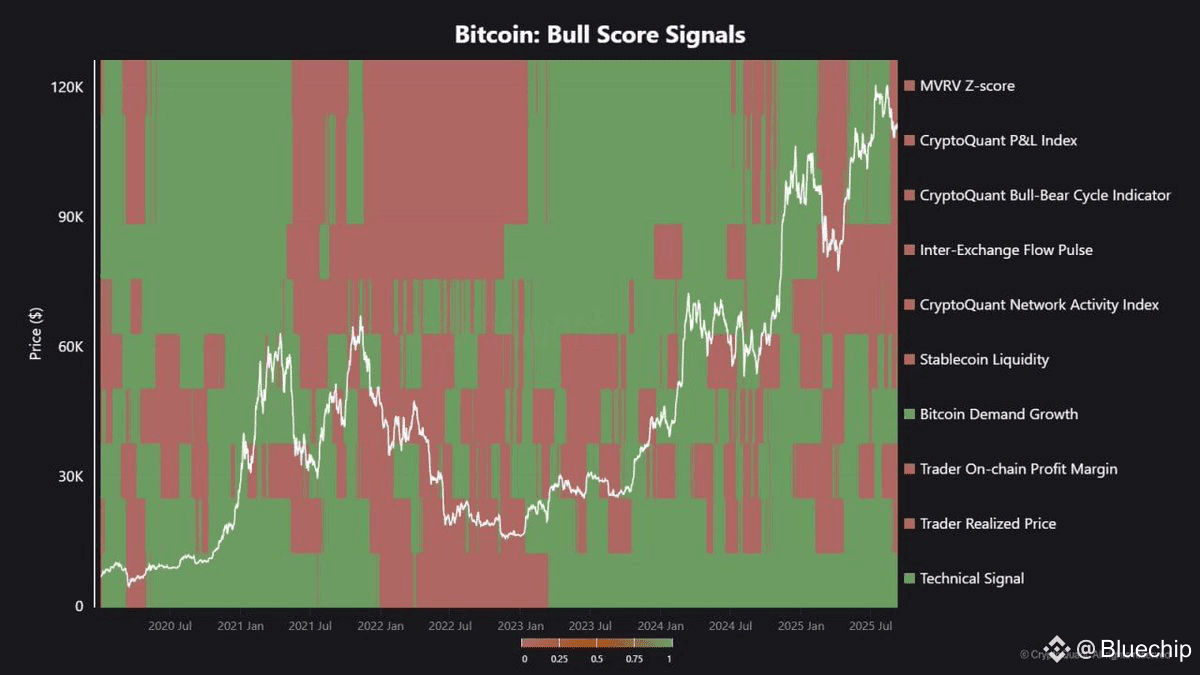 CryptoQuant analysts said that 8 of 10 Bitcoin bull indicators have turned bearish and "momentum has clearly cooled."