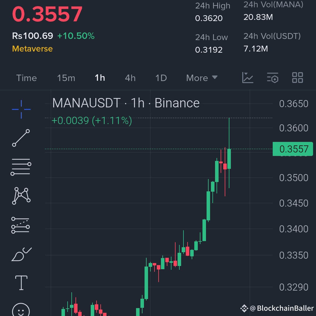 $MANA Metaverse Token Shows Strong Breakout Momentum...

Entry Range: 0.350 – 0.357

Target 1 (TP1): 0.370

Target 2 (TP2): 0.390

Target 3 (TP3): 0.420

Stop Loss (SL): 0.338