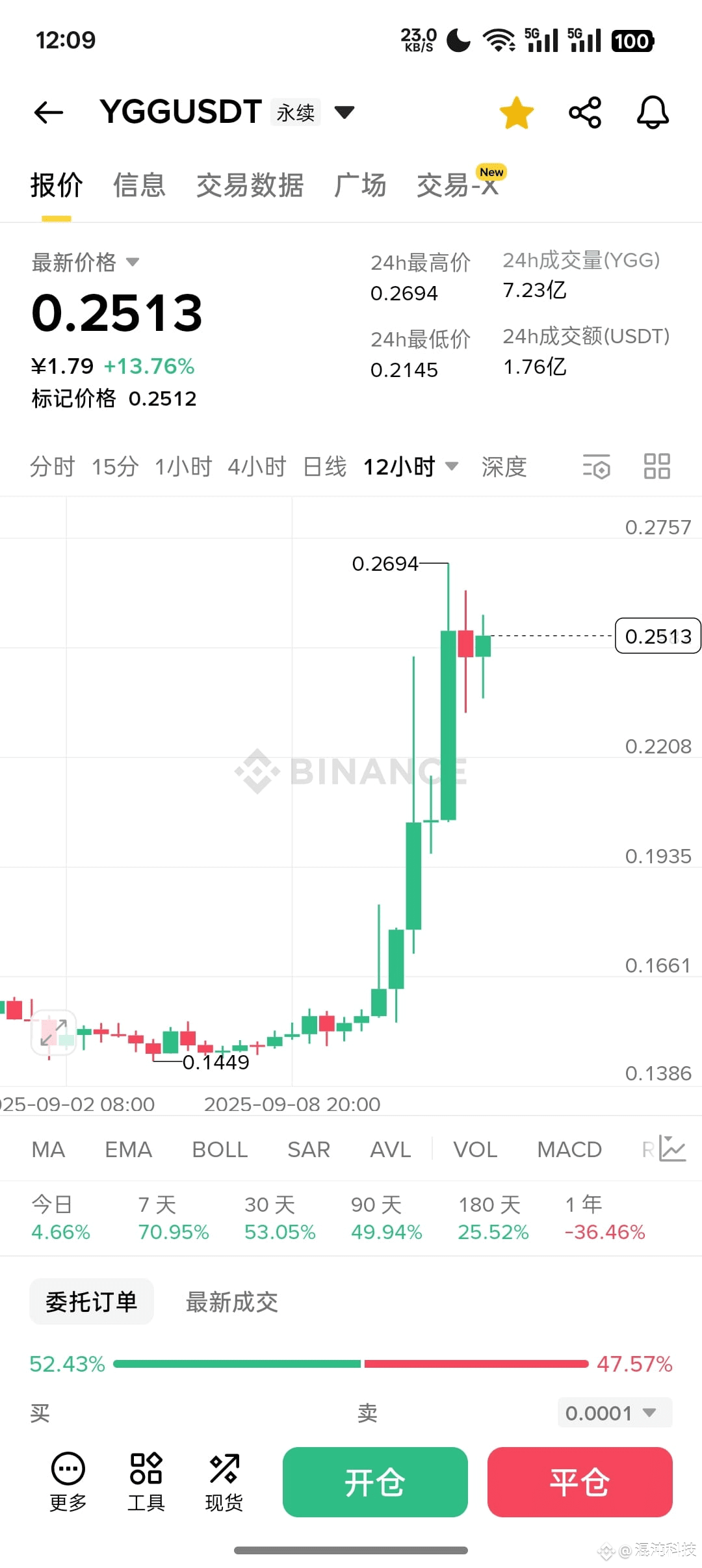 $YGG is surging around 0.15, nearly doubling in value. The blockchain gaming sector isn't reacting as strongly as the AI sector. I suspect it's waiting for the positive stimulus of next week's interest rate cut.

$NXPC surged to 0.69 yesterday before falling back to 0.78. It's right to sell when you're profitable. Capital preservation is a timeless strategy. You can't just sell everything, right? #YGG
{future}(NXPCUSDT)
{future}(YGGUSDT)