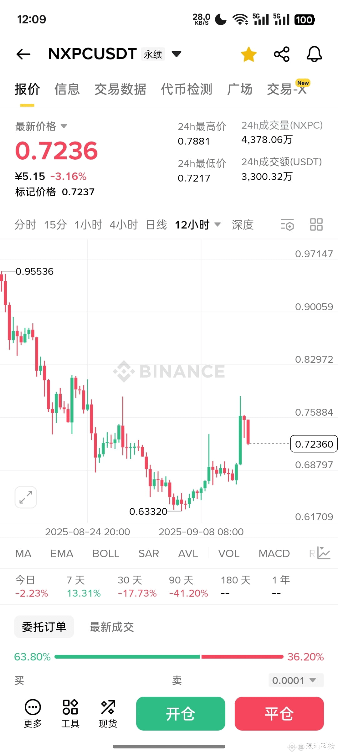 $YGG is surging around 0.15, nearly doubling in value. The blockchain gaming sector isn't reacting as strongly as the AI sector. I suspect it's waiting for the positive stimulus of next week's interest rate cut.

$NXPC surged to 0.69 yesterday before falling back to 0.78. It's right to sell when you're profitable. Capital preservation is a timeless strategy. You can't just sell everything, right? #YGG
{future}(NXPCUSDT)
{future}(YGGUSDT)