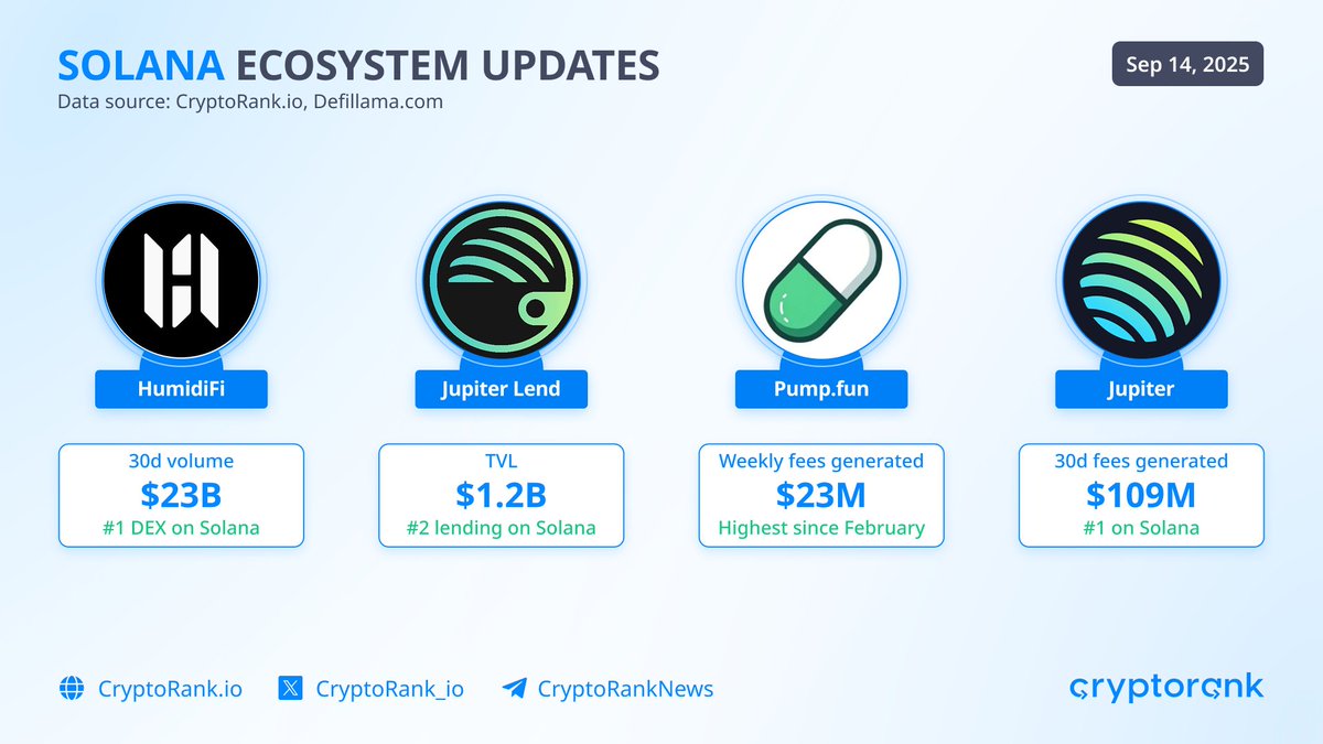 Meanwhile, in the @solana ecosystem:

- @humidifi_ is now the #1 DEX by volume in 30 days, with $23 billion in trading volume.
- @jup_lend surpasses $1.2 billion in Total Value Locked (TVL), ranking second among Solana lending platforms.
- @pumpdotfun reaches $26 million in weekly fees, a 7-month high.
- @jupiter surpasses $100 million in fees in 30 days.