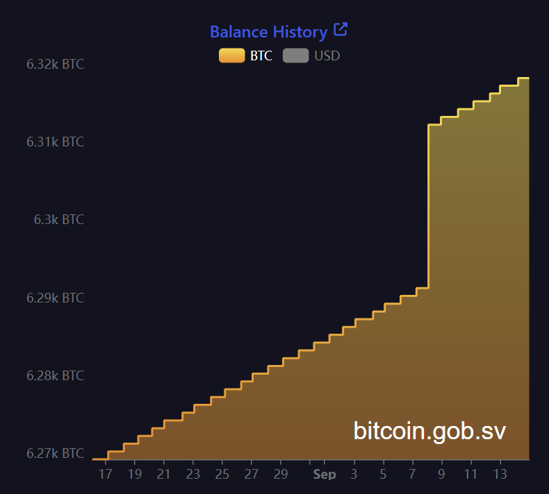 🚨 UPDATE: El Salvador bought 28 $BTC in the last 7 days.