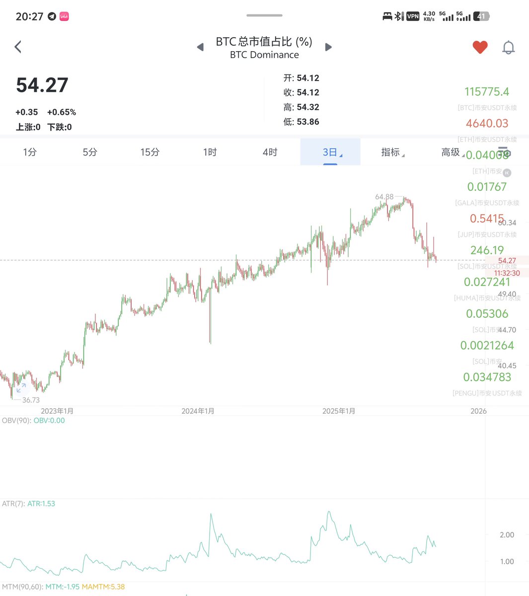 Last week we said that the adjustment would be completed by the middle of this month, and that the market would begin to recover and slowly rise in the week before the adjustment is completed, which is this week. So far, it is in line with our prediction. The launch of the market does not mean that it will take off from the spot at the moment of launch. It has its own rhythm, from the initial hesitant and slow rise, to the steady upward trend, to the accelerated upward trend, and finally to the free fall. Everything is in this process framework. So the strength of this week's market will determine the strength of next week's market. If this week is strong, then next week will be even stronger. If this week's upward strength is average, then next week will also be average. It's like throwing a bouncy ball to the ground with force. The moment you throw it, the future height is determined. The future height is determined by how much force you used at the beginning. So we will find that there are some monster coins every year. Their common feature is that they are very strong at the beginning and will only become stronger afterwards, pulling you so far that you dare not get on the train until the market recognizes and accepts their strength. This week's market is actually quite good. Various altcoins are already experiencing a surge, which aligns with the signs and timing of the arrival of the altcoin season we discussed. Furthermore, Bitcoin's market capitalization share has been declining. I personally believe that until Bitcoin's market capitalization share reaches 50%, altcoins will experience a period of rising time. What is a time bonus period? Simply put, it's the period before the market reacts and altcoins reach their expected mid-term resistance levels. We anticipate a full-scale market resurgence next week. Don't listen to rumors or news; trusting your own judgment is the first lesson in a trading career.