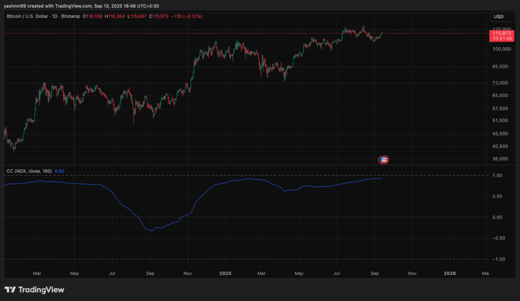 比特币价格与标准普尔 500 指数的相关性将如何影响其下一步走势 比特币价格与标准普尔 500 指数的相关性将如何影响其下一步走势