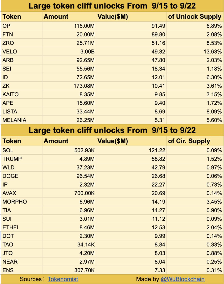 According to Tokenomicist, major tokens with daily unlocking exceeding $5 million over the next seven days include OP, FTN, ZRO, VELO, ARB, SEI, ID, ZK, KAITO, AP, LISTA, and MELANIA. Furthermore, major tokens with daily linear unlocking exceeding $1 million over the next seven days include SOL, WLD, TIA, DOGE, TAO, AVAX, SUI, DOT, IP, MORPHO, ETHFI, JTO, NEAR, and ENS, for a total unlocked amount exceeding $790 million.