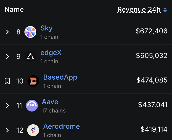 Latest News: ETHENA-Powered Ultra-Liquid Trading Platform "BASED" Ranks Among the Top 10 Protocols by 24-Hour Revenue - Defillama Data