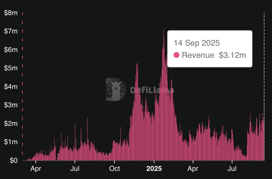 Breaking News: Pumpfun's 24-hour revenue surpasses $3 million for the first time since February - DEFILLAMA data