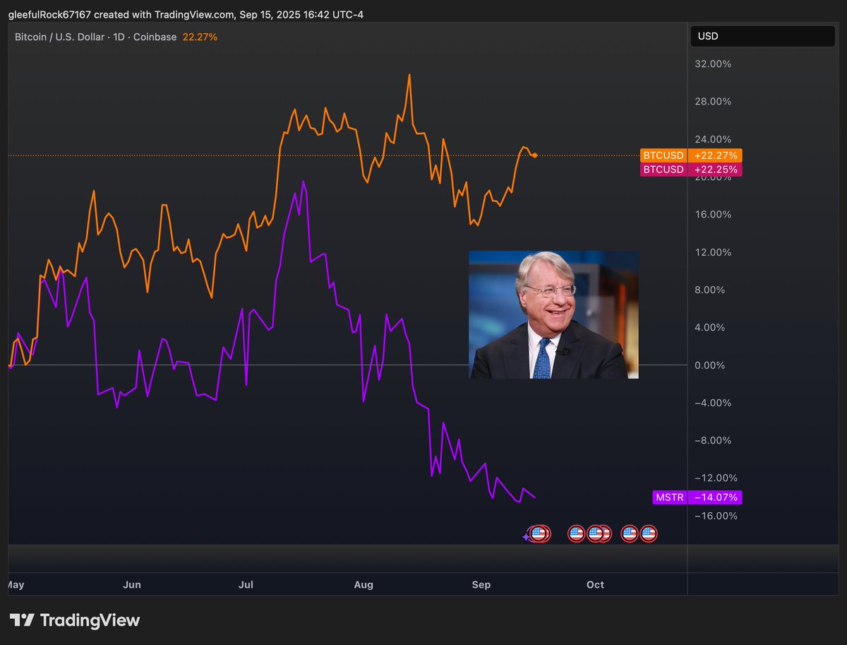 Jim Chanos's short MSTR/long Bitcoin strategy is working.

Since May 1st: Bitcoin up 22% | MSTR down 14%

"I'm doing what Saylor is saying. I'm selling MSTR securities and buying Bitcoin."