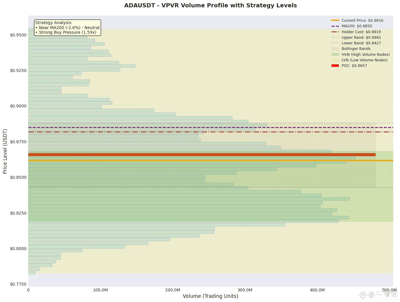 ADA is "locking in" the Proof of Coin (POC) at $0.86. Who will seize the lead?

Price is nearing a two-week volume peak (POC = 0.8657), trading within the 70% value range of $0.811-0.891. Above, the VAH and sell liquidity stacking zone is between $0.89-0.90, while below, the VAL and buy order pool is between $0.81-0.82. Short-term momentum is neutral to bearish: Up/Down Volume is 46%:54% near the POC, falling short of the 60% threshold. The 1-hour Bollinger Band is at the 41% percentile, and the RSI is at 49.8, indicating a lack of direction. The MA200 (0.885) and the holder cost (0.881) are simultaneously moving downward, with the price deviating by -2.6%, forming dynamic resistance. The 24-hour OI fell 6.6%, with a net outflow of -54M contracts, corresponding to a -3.2% decline. Active position reductions were the primary driver. Near-term sell orders exceeded 90K, but the total volume of long-term buy orders was 1.59X, suggesting potential for takeover.

Aggressive: Enter a long position on a pullback to LVN 0.781-0.784, with a stop-loss at 0.775 (outer HVN - 0.5 × ATR ≈ 0.006), and a first target of 0.819 (HVN). RR ≈ 2.1.
Conservative: Enter a long position on a breakout and 1-hour close above 0.891 (VAH + sell wall), with a stop-loss at 0.882 (inner HVN), and a target of 0.920 (LVN vacuum zone). RR ≈ 2.3.
Conservative: Short on a rebound to 0.885-0.89, stop loss at 0.895 (upper HVN), target at 0.865 (PoC), RR ≈ 1.9.
(ATR data is missing, using the average daily volatility of the past two weeks, 0.012, with a lower confidence level.)

LP Market Maker: We recommend placing two-way orders in the $0.82-0.86 range with a width of 0.8%-1.2%, taking advantage of the high turnover in the HVN high concentration area. If the price breaks through 0.89 or falls below 0.81, immediately reduce your position to prevent a rapid price breakout of the LVN.

Failure Risk: A sustained decline in spot daily trading volume below 20%, a further 3% drop in OI below the VAL of 0.811, or a sudden negative macroeconomic development could trigger a new decline below 0.78.

Like and follow for real-time updates!
$ADA