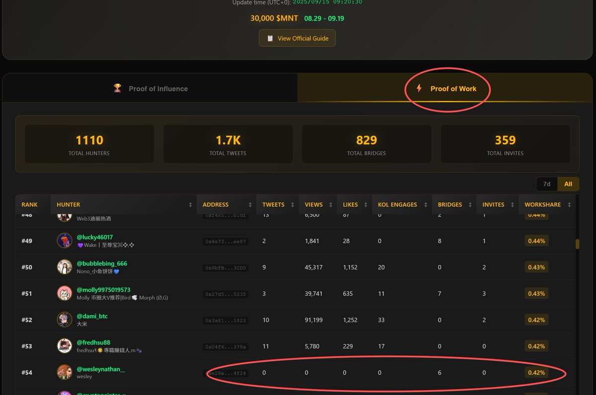 Amazing! I was just looking at the rankings for the $mnt and #xhunt events.

There's actually a guy on the POW leaderboard who hasn't posted anything yet, yet he's ranked over 50 simply because he's done six cross-chain bridges. As expected of POW, cross-chain bridges carry a lot of weight, and it's probably not just the number of cross-chain bridges, but also the volume.

If you want to increase your weight, you can try participating in their cross-chain bridge: https://t.co/06EgdNqYlj

Use my invitation to get the highest benefits. You only need to perform a few cross-chain transactions.

Anyone participating in this event must participate. There are only three days left.

I plan to do a few cross-chain bridges daily to see how the rankings change.

@xhunt_ai

@Mantle_Official

@BiteyeCN

@Chaineye_tools

#mantle #xhunt #biteye #chaineye_tools