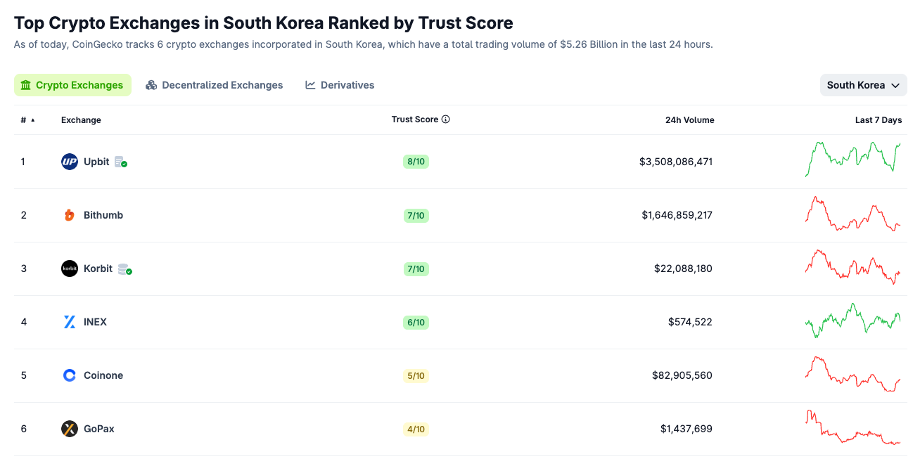 尽管政府出台了更严格的规定，加密借贷在韩国依然复苏