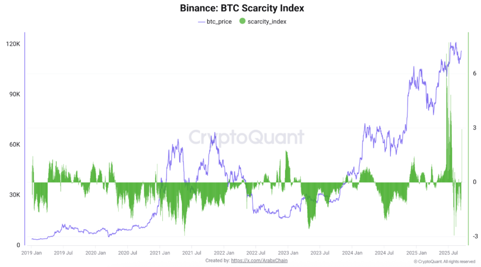 稀缺指数再次转正，比特币市场面临供应紧缩