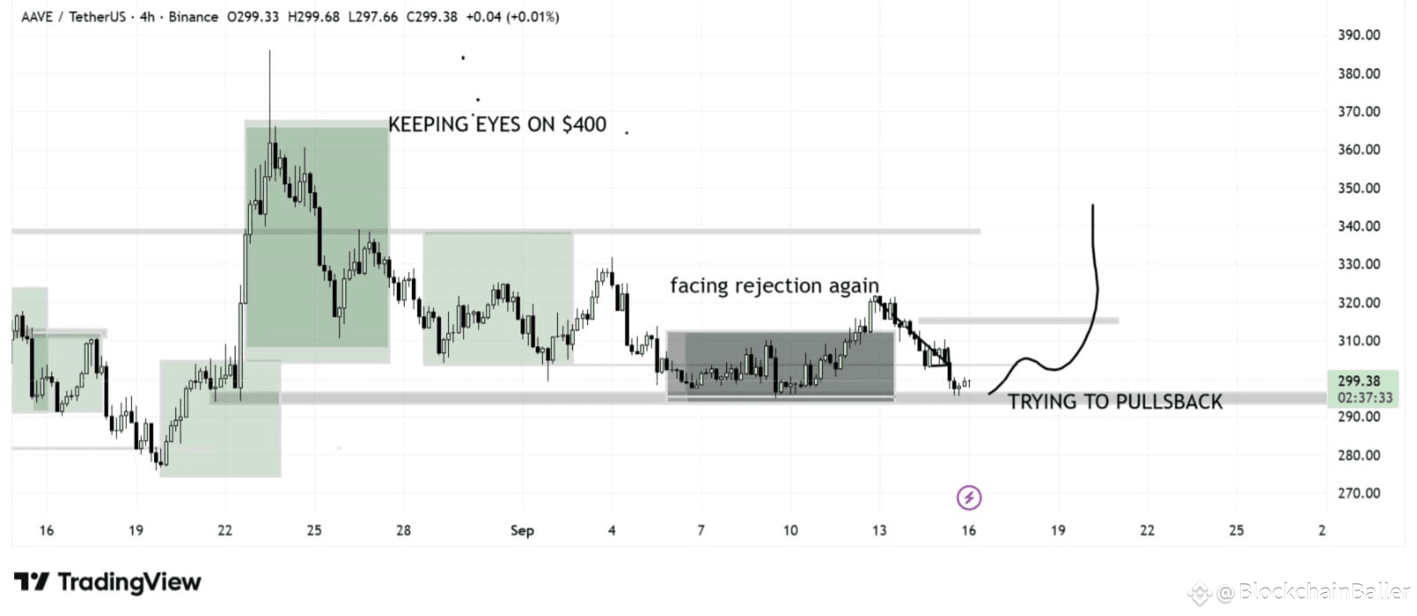 $AAVE's performance was as expected, bouncing off support and experiencing a significant pullback...

If momentum remains strong, the next target remains $350-$400...