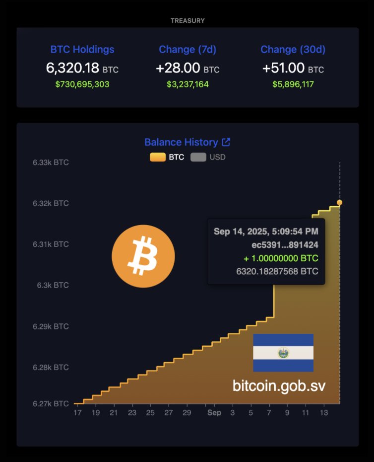 El Salvador just bought more #Bitcoin

Faith is the plan