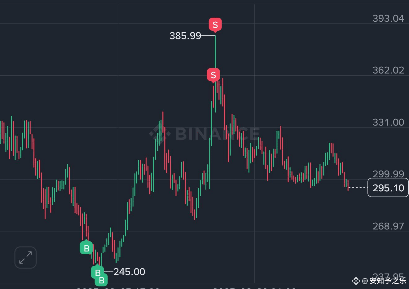 After 21 full days of waiting, AAVE still hasn't given us a clear signal of a break in its decline, nor are we seeing any clear signs of a rebound.

If I had to identify a range to watch, it would be 270-283. This happens to be a previous important support level, and it also coincides with the EMA100, making it a very attractive position for speculation.

As for whether to enter the market, I'll have to wait for the price to actually reach this range, and then make a judgment based on the structure and signals. I'm not going to make blind predictions.
