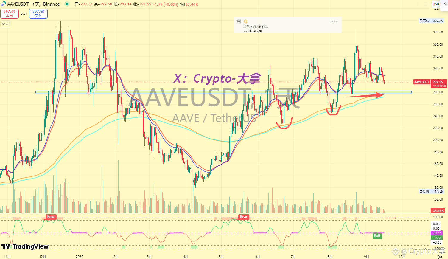 #AAVE
AAVE Entry Opportunities:

Based on AAVE's current daily chart structure, a short-term entry opportunity could be around 280.

The daily chart initially experienced resistance, but after breaking through, it has been fluctuating back and forth. Coupled with multiple EMA support levels, the short-term trend remains around 280!
