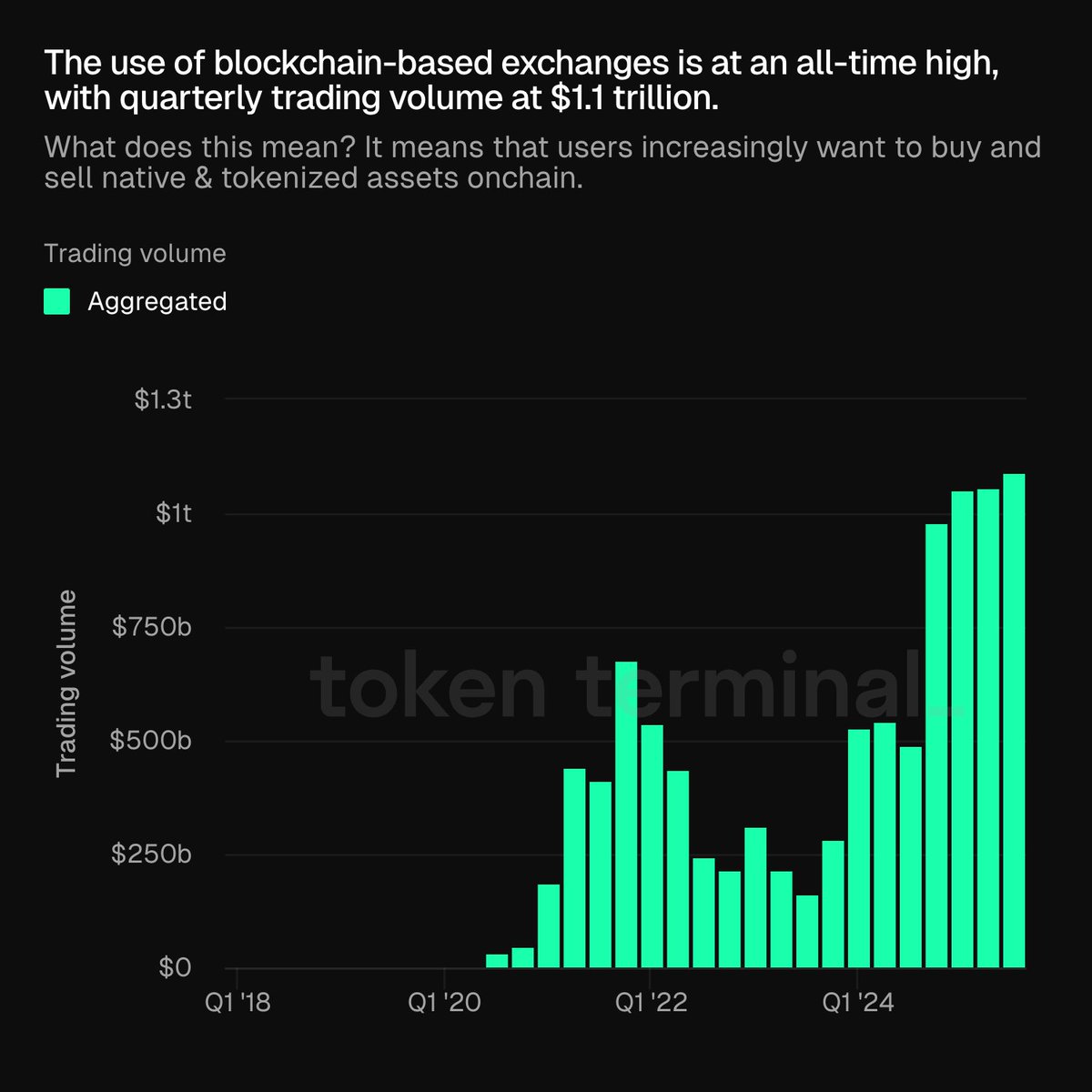 🚨🆙 Blockchain exchange usage reached an all-time high, with quarterly trading volume reaching $1.1 trillion.

Traders are increasingly looking to buy and sell native and tokenized assets on-chain.

The top three decentralized exchanges by all-time trading volume: @Uniswap, @PancakeSwap, and @RaydiumProtocol.