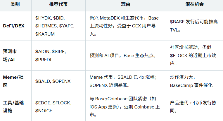 Coinbase 发币的话，我们能布局哪些币？

Defi 板块： $HYDX, $BID, $HERMES, $YAPE, $KARUM

市场预测： $AION, $SIRE, $PREDI

base 链上的meme： $BALD, $OPENX

base 链团队发的币： $EDGE, $FLOCK, $NOICE

目前我觉得潜力最大的还是Defi板块，TVL 拉升也会伴随币价拉升，还有就是工具跟基础设施板块