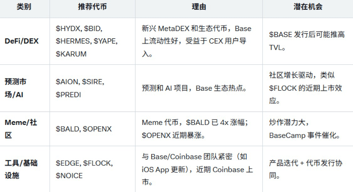 Coinbase 发币的话，我们能布局哪些币？

Defi 板块： $HYDX, $BID, $HERMES, $YAPE, $KARUM

市场预测： $AION, $SIRE, $PREDI

base 链上的meme： $BALD, $OPENX

base 链团队发的币： $EDGE, $FLOCK, $NOICE

目前我觉得潜力最大的还是Defi板块，TVL 拉升也会伴随币价拉升，还有就是工具跟基础设施板块