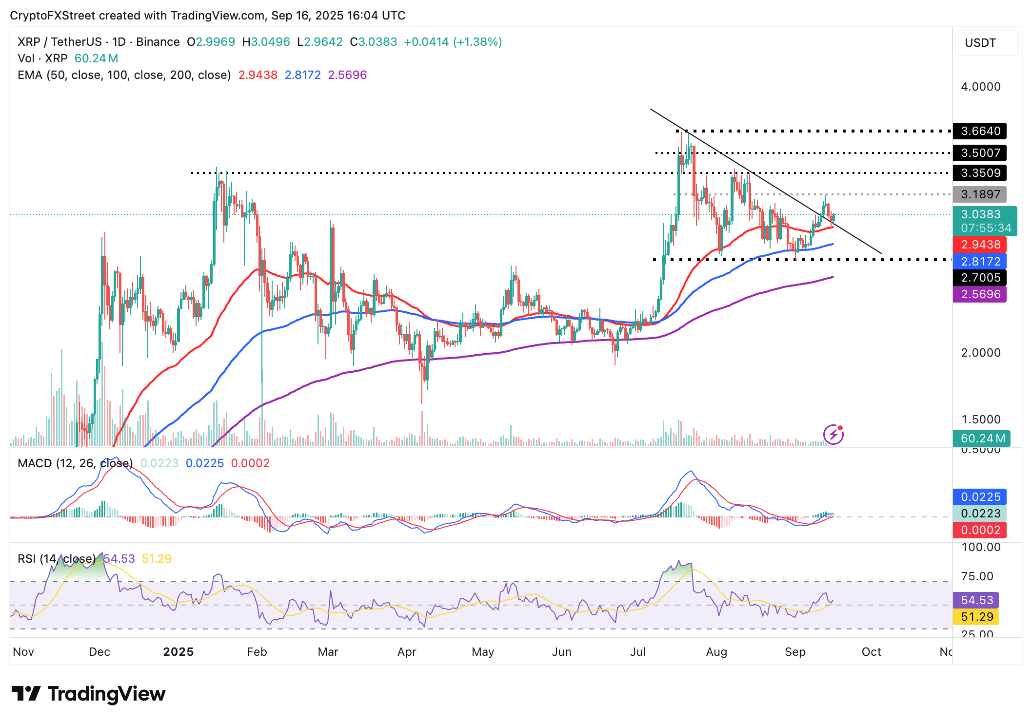 瑞波幣價格預測：在REX-Osprey ETF 推出之前，XRP 交易價格將在3 美元上方橫盤整理