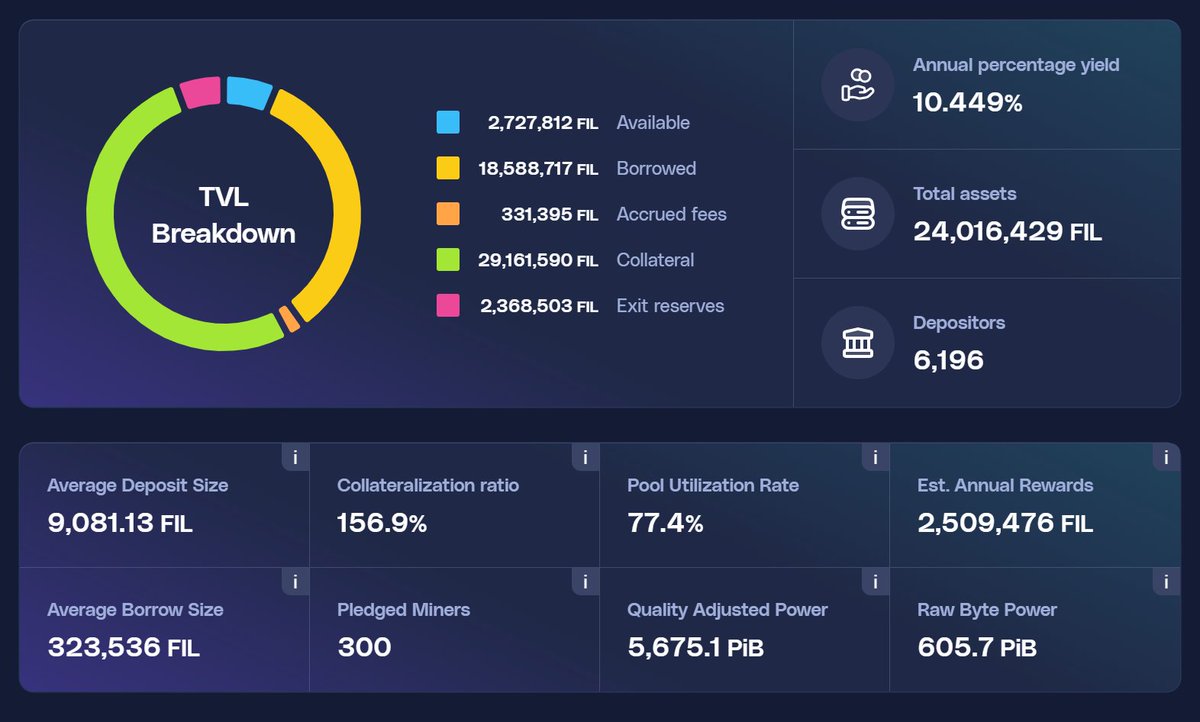 Important Update from @glifio:

Total Assets: 24,016,429 FIL
Annual Yield: 10.449%
Depositors: 6,196
Pool Utilization: 77.4%
Raw Byte Hashrate: 605.7 PiB
Estimated Annualized Rewards: 2,509,476 FIL
Average Deposit Size: 9,081.13 FIL
Committed Miners: 300