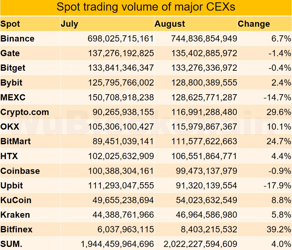August Centralized Exchange Data Report: In August 2025, spot trading volume across major centralized exchanges increased by 4% compared to July. The top three exchanges with the highest growth were Bitfinex (+39%), Cryptocom (+30%), and BitMart (+25%), while Upbit (-18%), MEXC (-15%), and Gate (-1%) ranked last. Derivatives trading volume increased by 14% month-over-month, with MEXC (+47%), Cryptocom (+30%), and Gate (+22%) seeing the largest increases. Read more