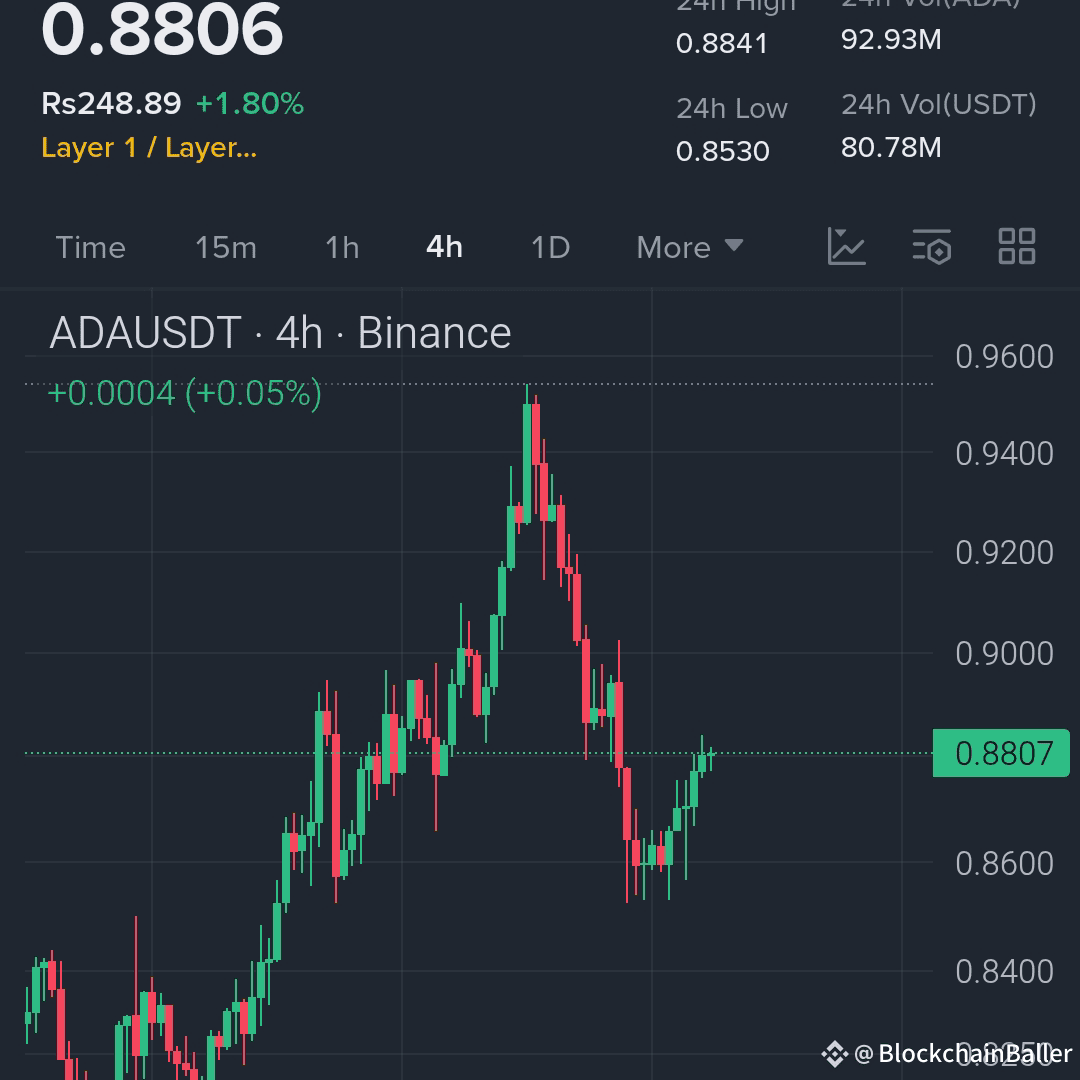 ADA rebounded strongly, forming a bull's-eye pattern...

We're not far from $1.

Entry range: 0.8780 - 0.8830

TP1: 0.9000

TP2: 0.9300

TP3: 0.9600

SL: 0.8520